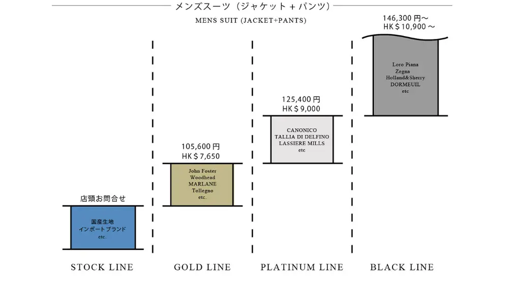 FIVE ONE オーダースーツ 料金システム